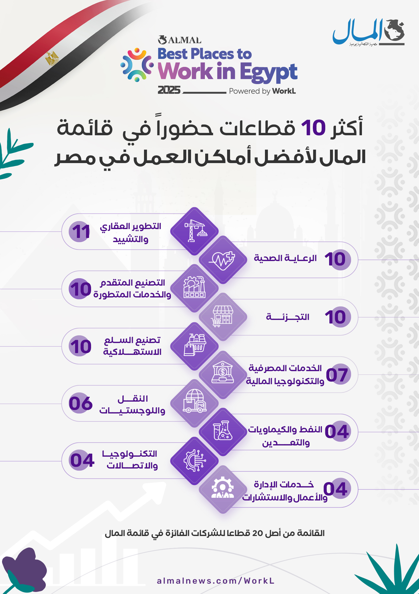 أكثر 10 قطاعات تميزاً أكثر 10 قطاعات تميزاً